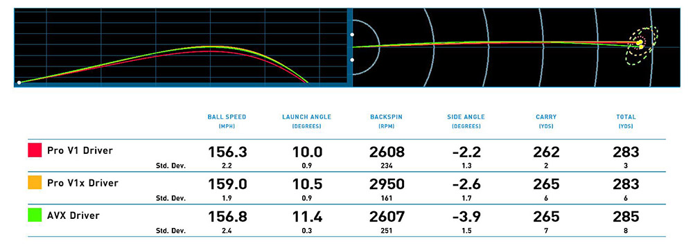 Titleist Golf Ball Comparison Chart